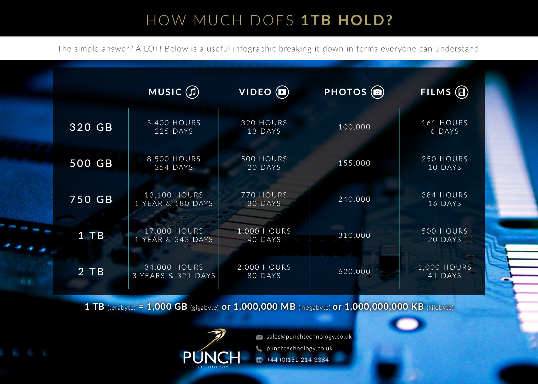How much does a 1TB HDD hold infographic