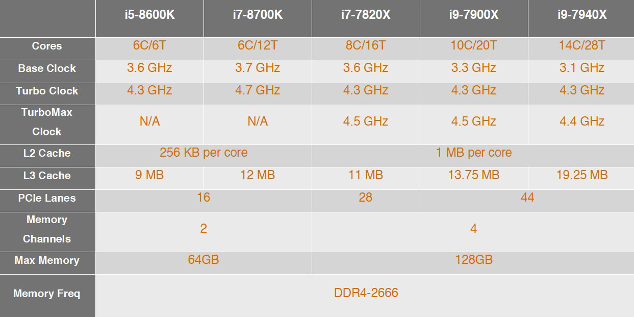 i5, i7, i9 features table