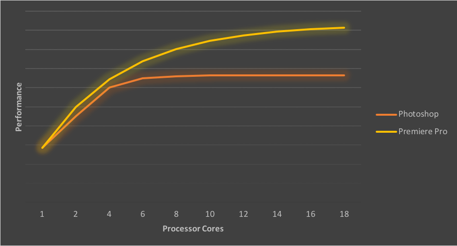 Adobe Photoshop and Premiere Pro Performance and processor cores