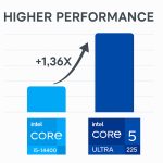 i5-14400 v Ultra 5 225 Infographic showing 1.36x performance