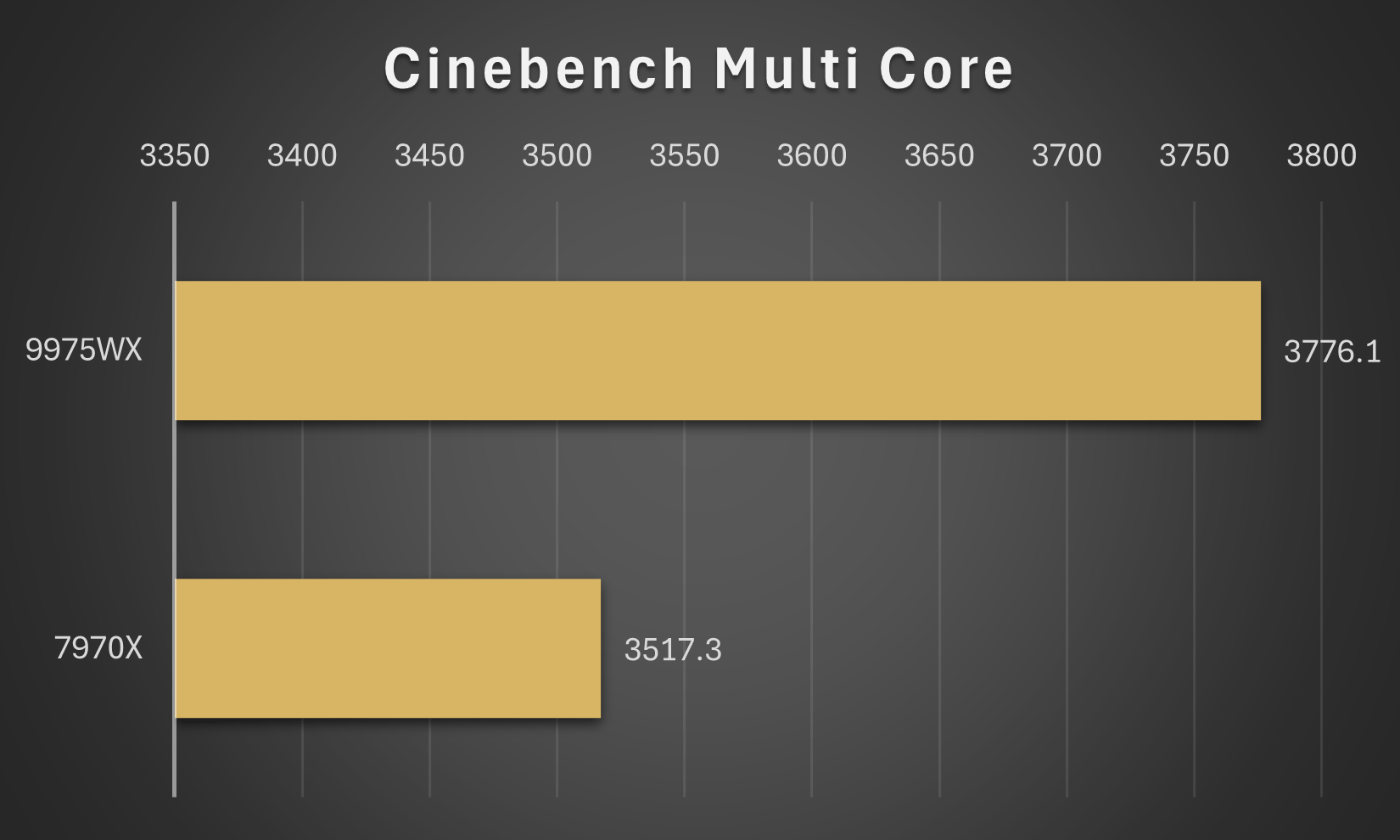 Cinebench multi core-min 9975WX vs 7970X - Cinebench: Multi Core