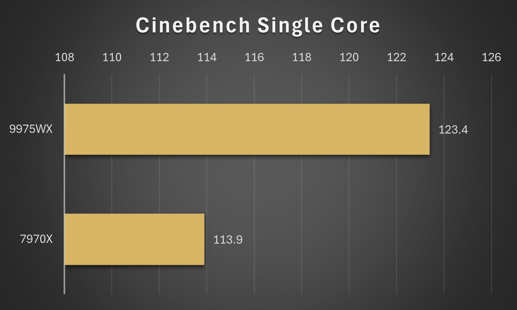 Cinebench single core-min 9975WX vs 7970X - Cinebench: Single Core