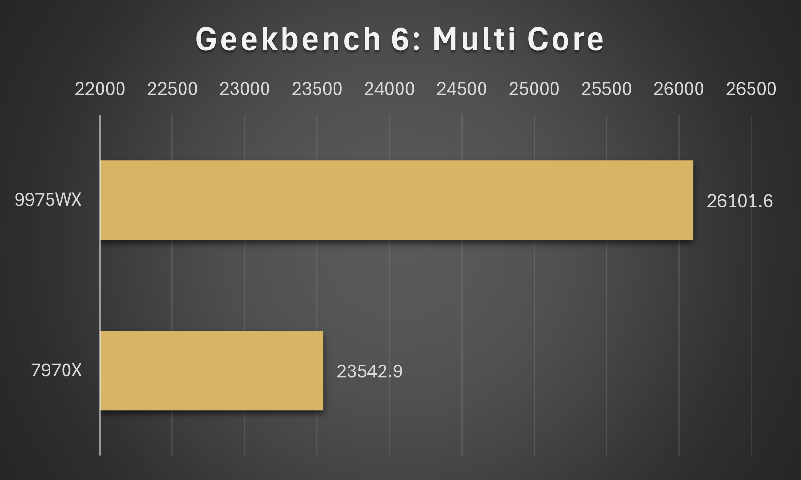 Geekbench 6-min 9975WX vs 7970X - Geekbench 6: Multi Core