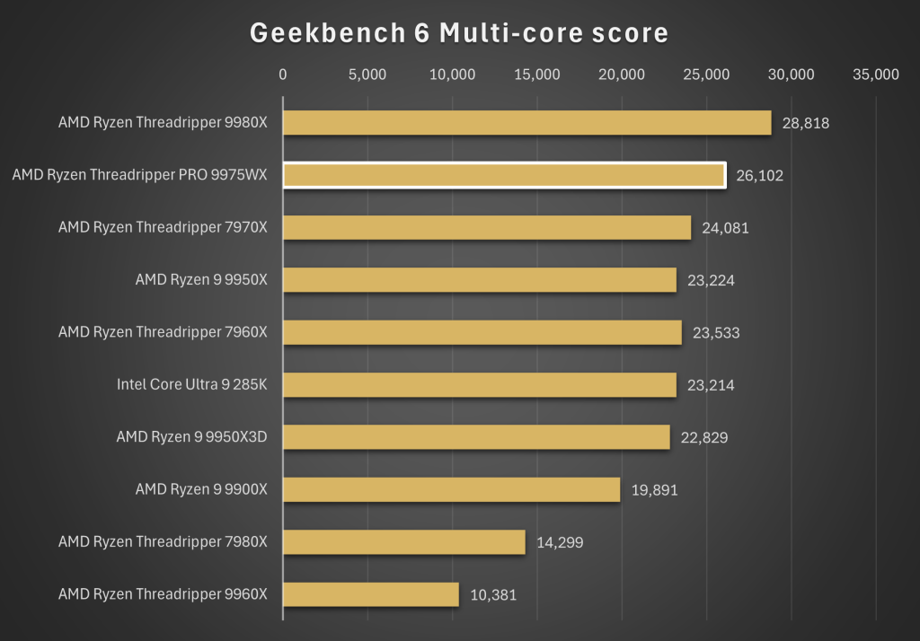 Geekbench 5 multi-core score