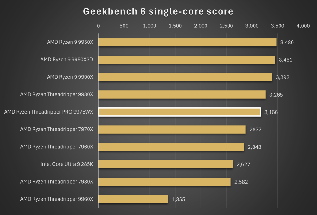Geekbench 6 single core score