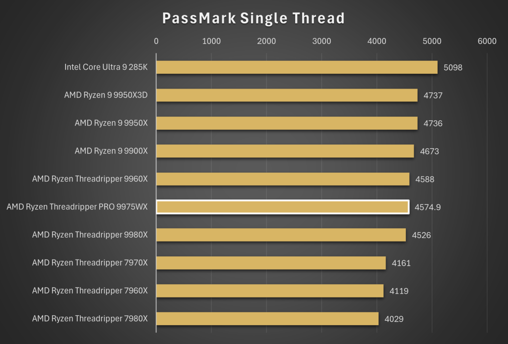PassMark single thread